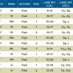 St. Croix Premier Casting Rods
